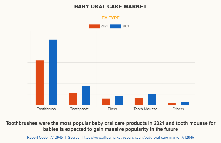 Baby Oral Care Market by Type