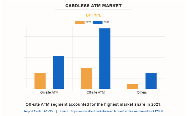 Cardless ATM Market by Type