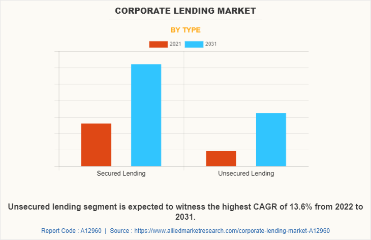 Corporate Lending Market