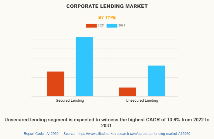 Corporate Lending Market by Type