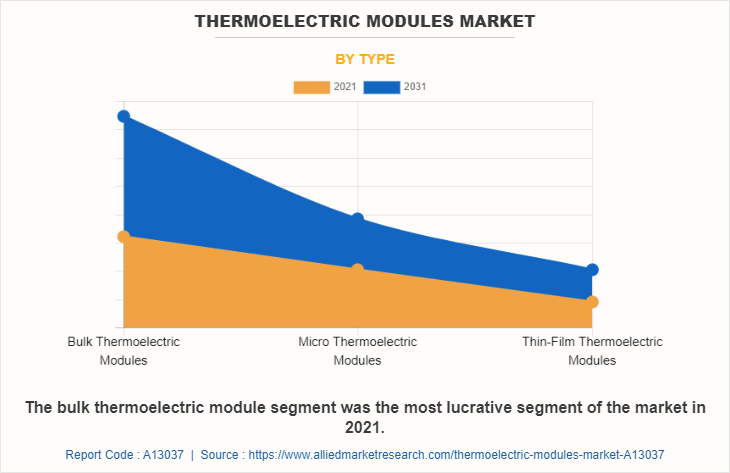 Thermoelectric Modules Market by Type