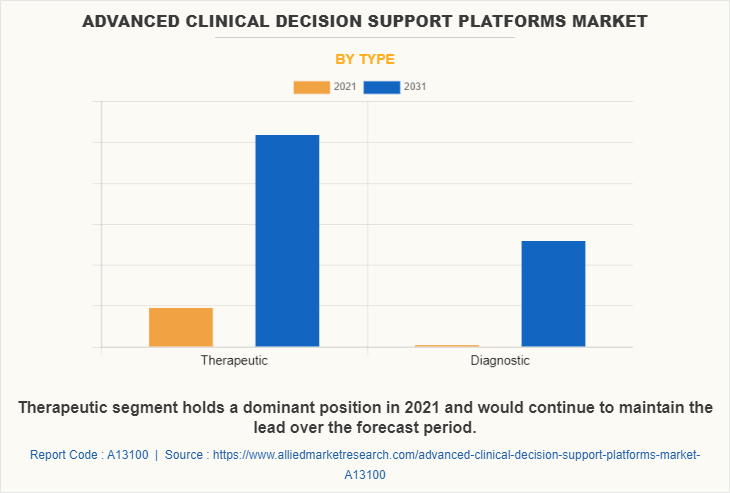 Advanced Clinical Decision Support Platforms Market by Type