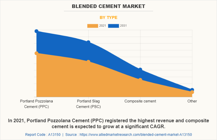 Blended Cement Market by Type