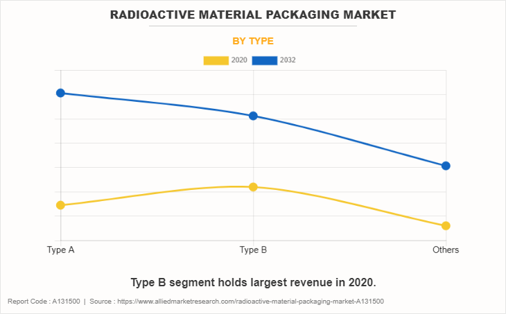 Radioactive Material Packaging Market by Type