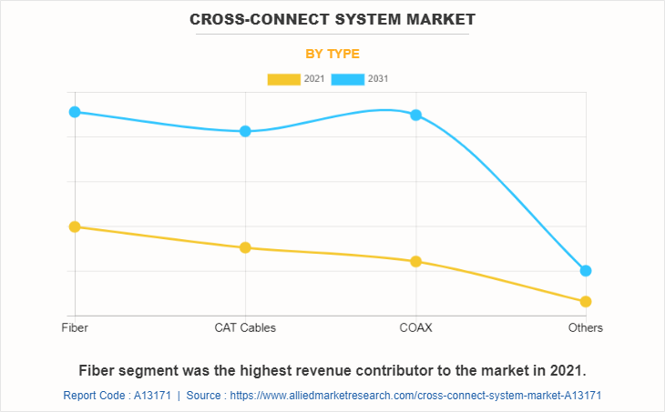 Cross-Connect System Market by Type