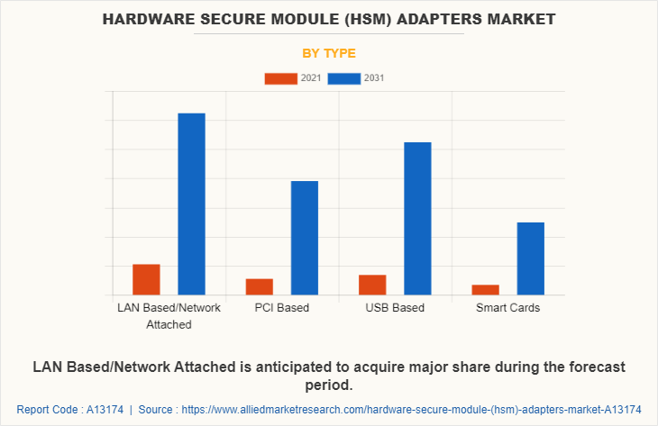 Hardware Secure Module (HSM) Adapters Market by Type