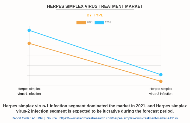 Herpes Simplex Virus Treatment Market by Type