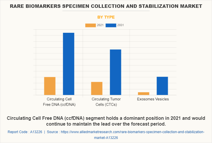 Rare Biomarkers Specimen Collection and Stabilization Market by Type