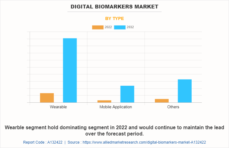 Digital Biomarkers Market by Type