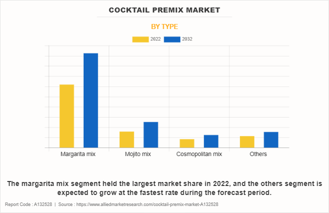 Cocktail Premix Market by Type
