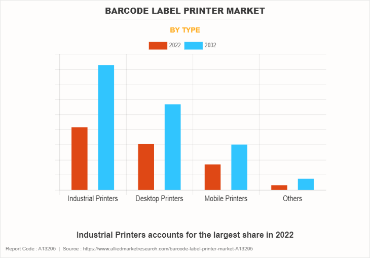 Barcode Label Printer Market by Type