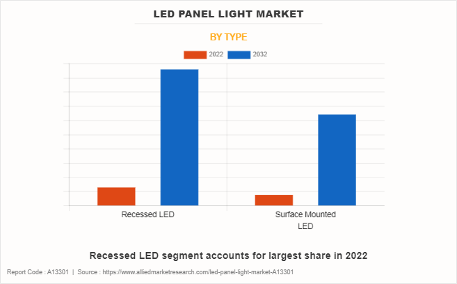 LED Panel Light Market by Type