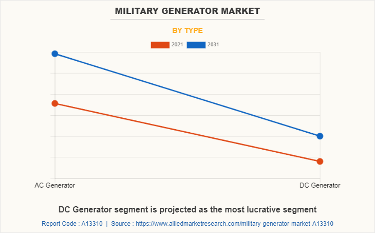 Military Generator Market by Type