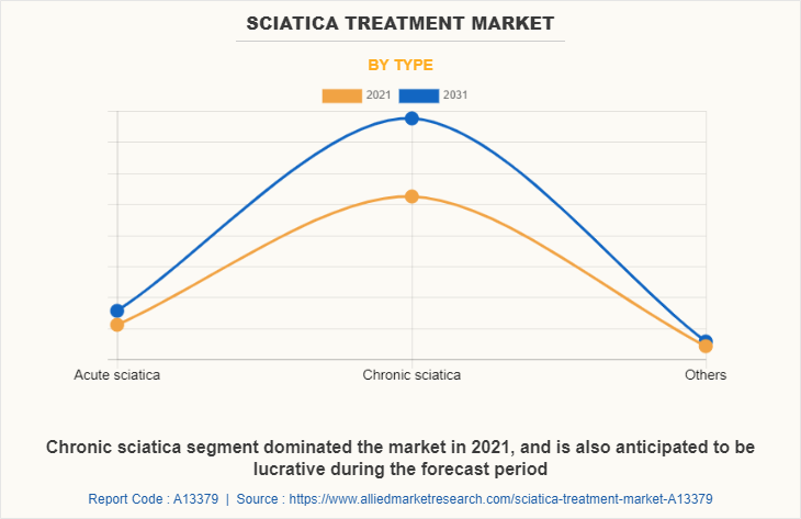 Sciatica Treatment Market by Type