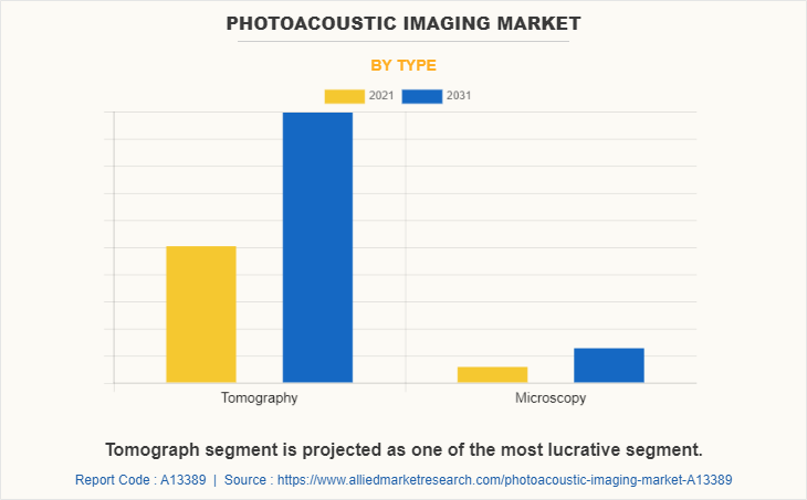 Photoacoustic Imaging Market by Type
