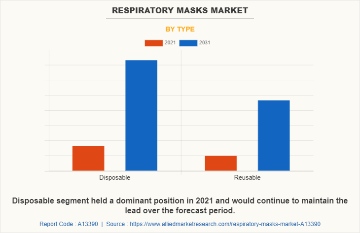 Respiratory Masks Market by Type