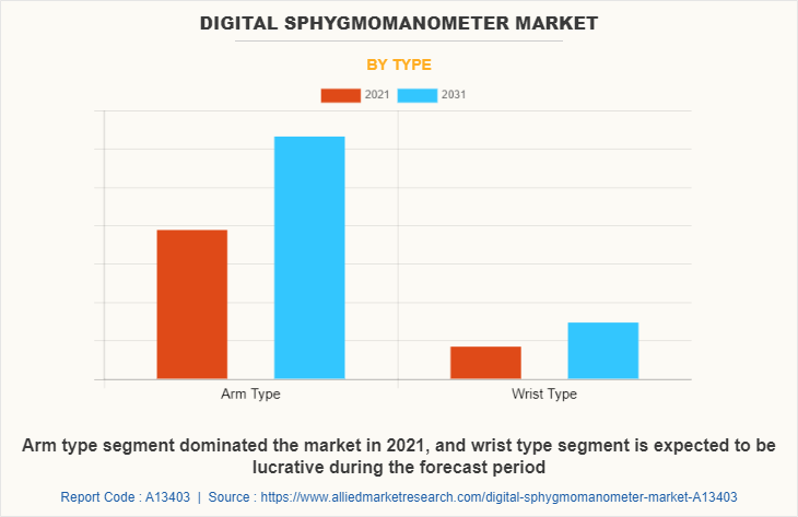 Digital Sphygmomanometer Market by Type