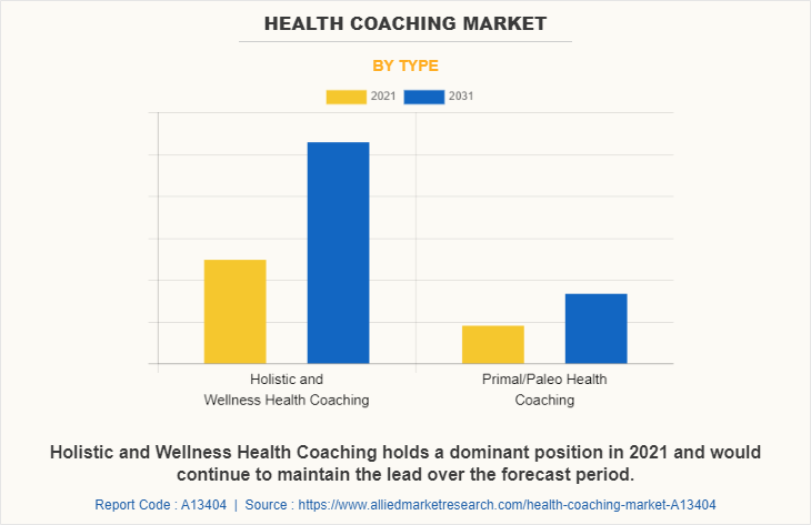 Health Coaching Market by Type