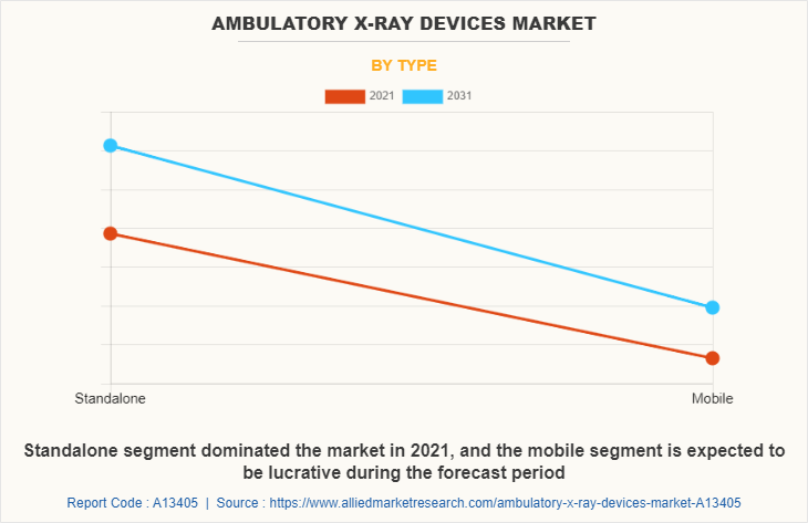 Ambulatory X-Ray Devices Market by Type