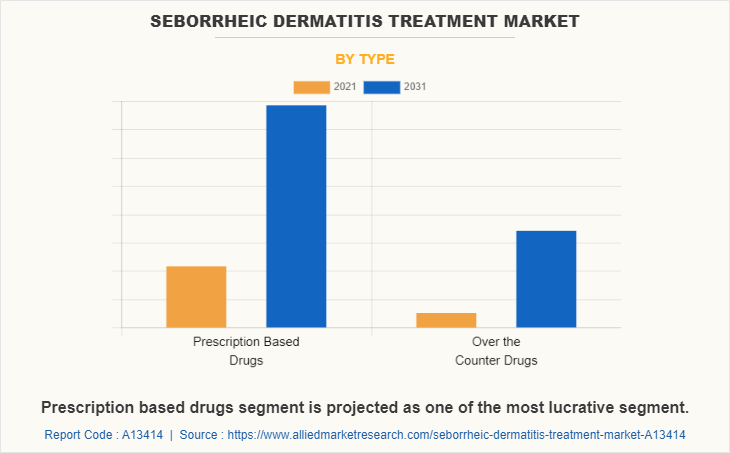 Seborrheic Dermatitis Treatment Market by Type
