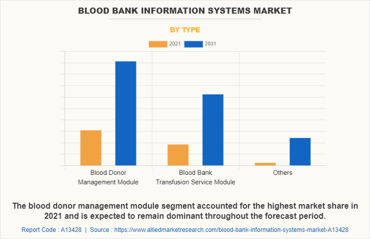 Blood Bank Information Systems Market by Type