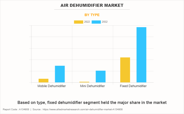 Air Dehumidifier Market by Type