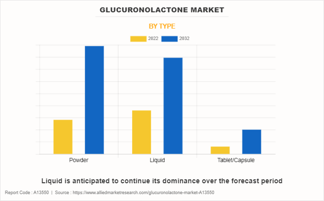 Glucuronolactone Market by Type