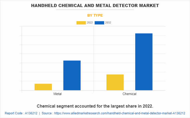 Handheld Chemical and Metal Detector Market by Type