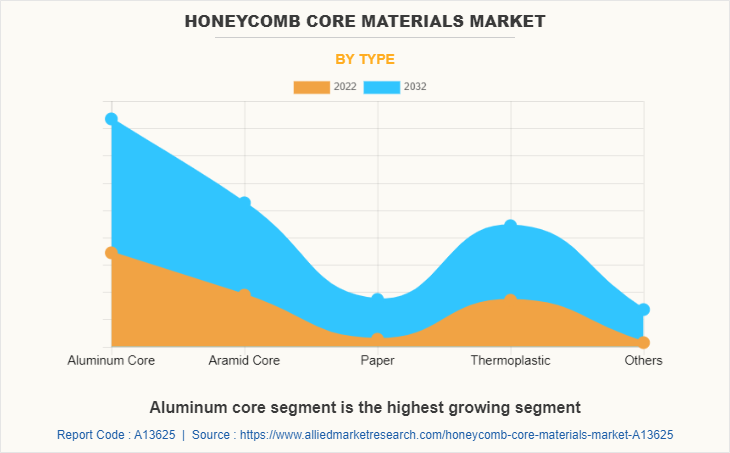 Honeycomb Core Materials Market by Type