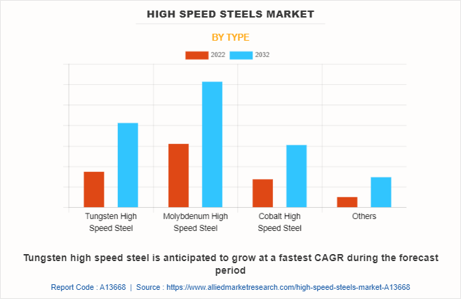 High Speed Steels Market by Type