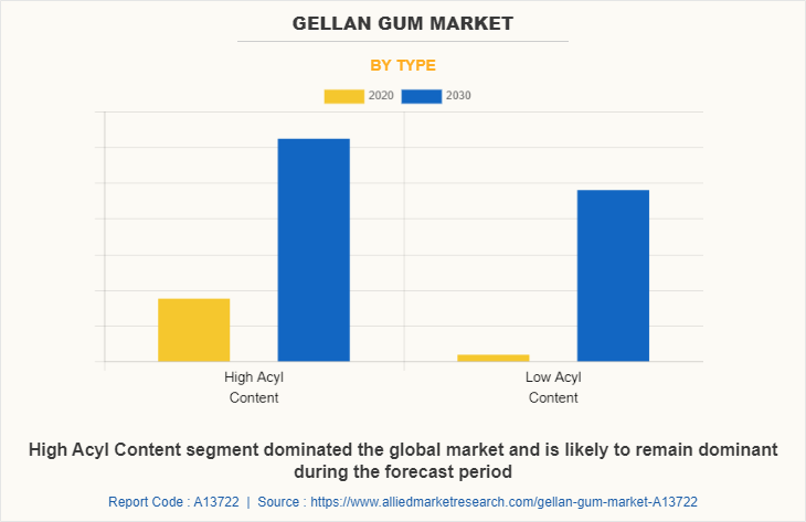 Gellan Gum Market by Type