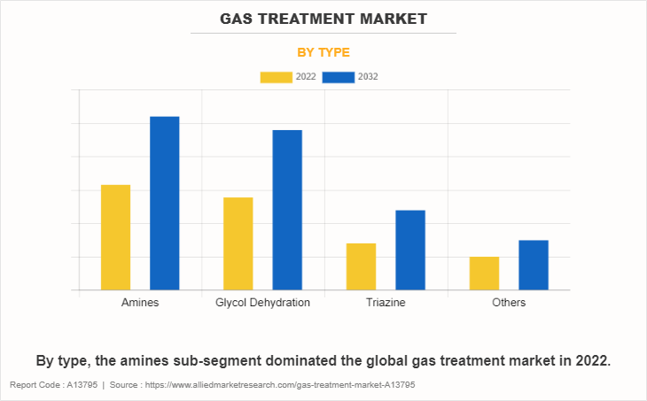 Gas Treatment Market by Type