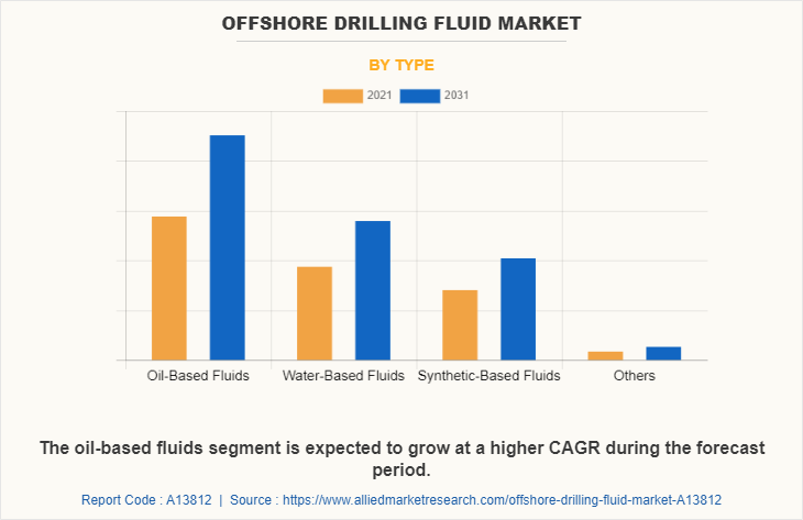 Offshore Drilling Fluid Market by Type