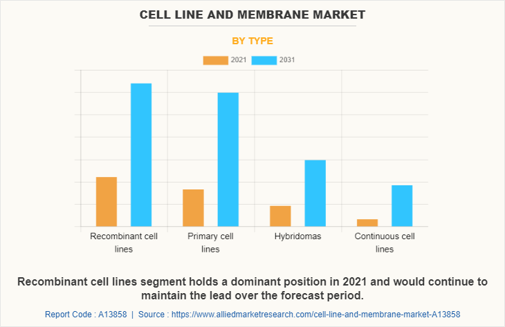Cell Line and Membrane Market by Type