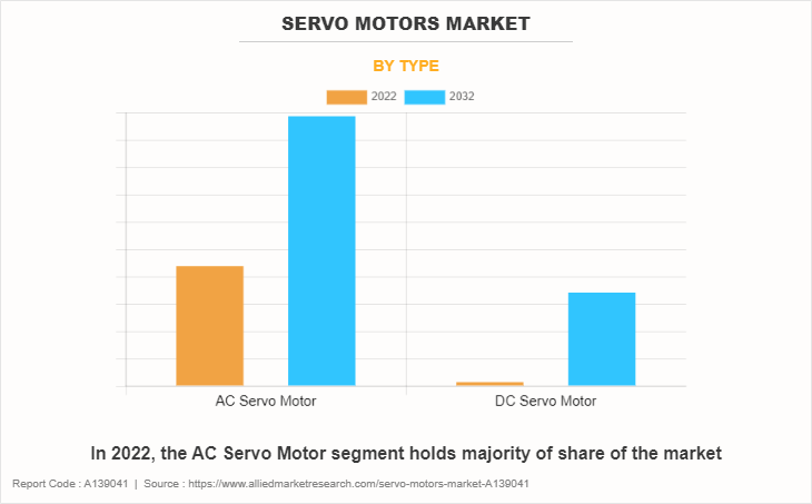 Servo Motors Market by Type