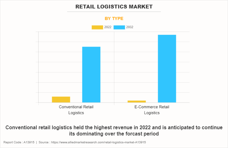 Retail Logistics Market by Type