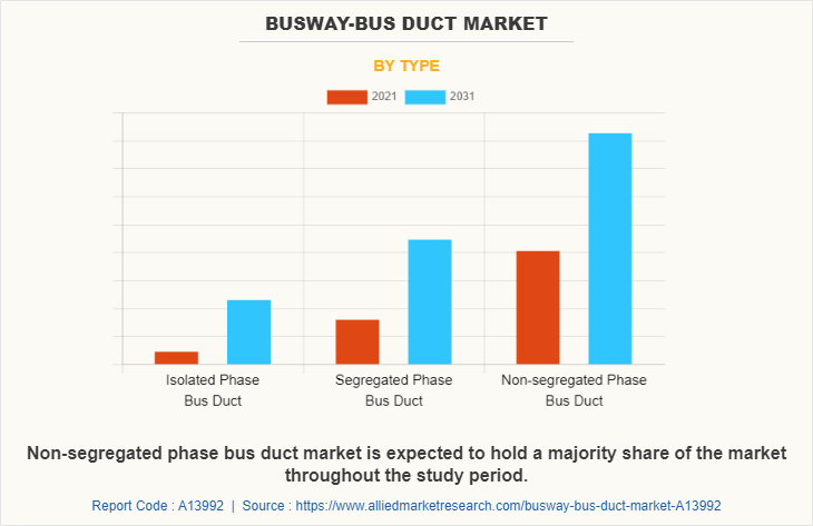 Busway-Bus Duct Market by Type