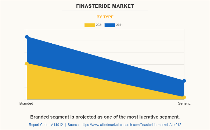 Finasteride Market by Type