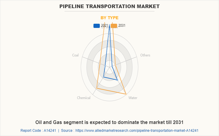 Pipeline transportation Market by Type