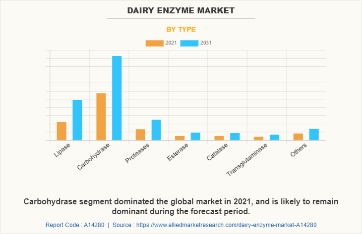 Dairy Enzyme Market by Type
