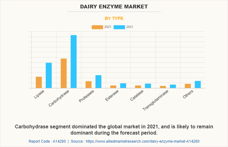 Dairy Enzyme Market