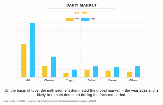Dairy Market by Type