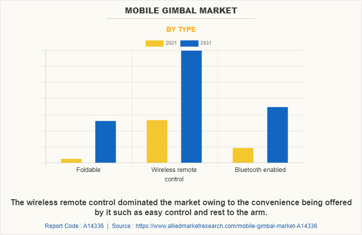 Mobile Gimbal Market by Type