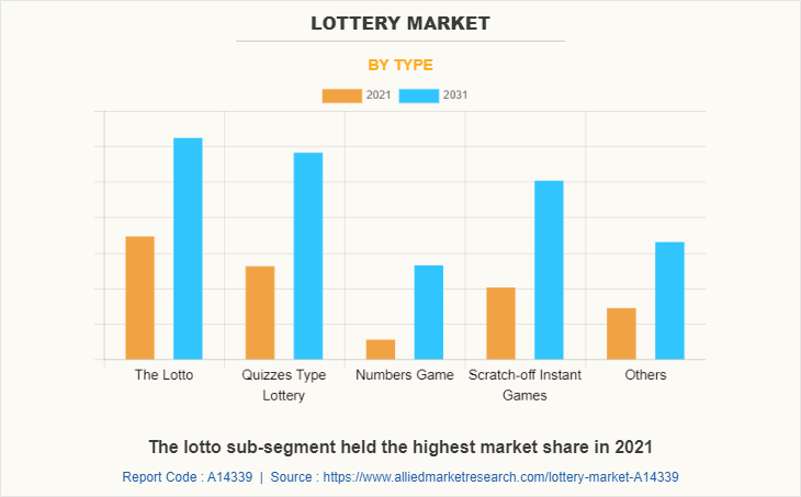 Lottery Market by Type