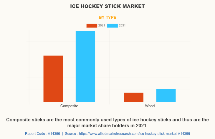 Ice Hockey Stick Market by Type