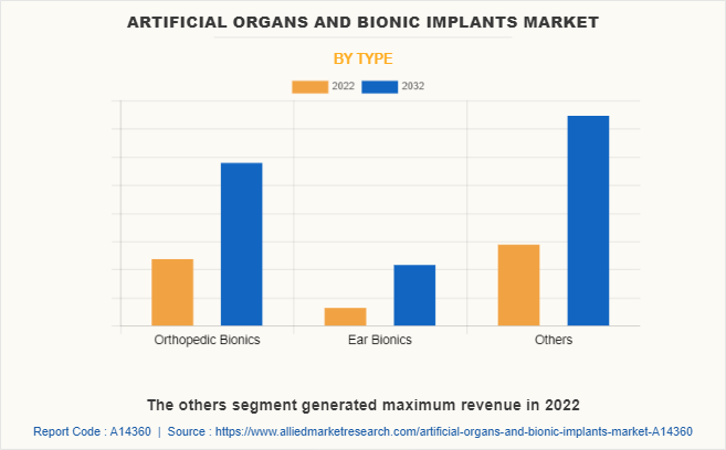 Artificial Organs and Bionic Implants Market by Type