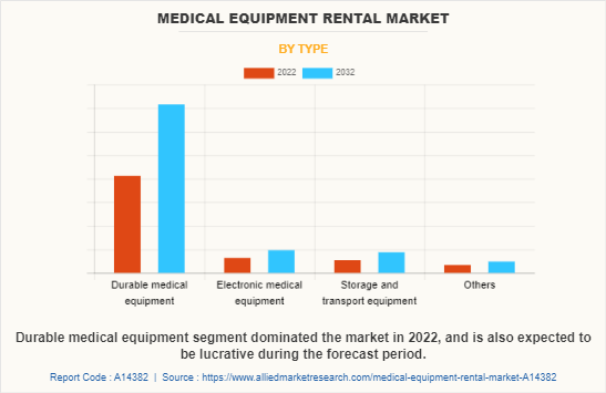 Medical Equipment Rental Market by Type
