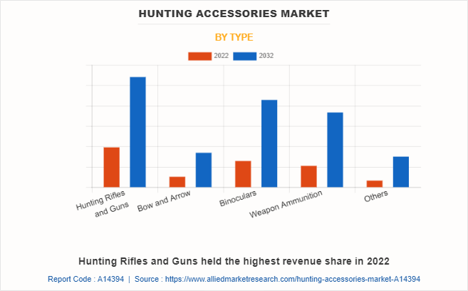 Hunting Accessories Market by Type