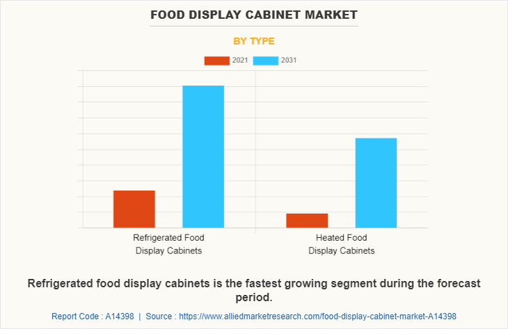 Food Display Cabinet Market