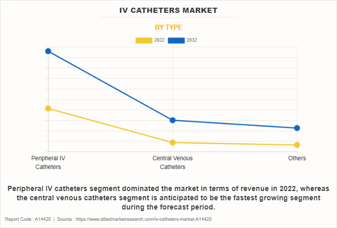 IV Catheters Market by Type